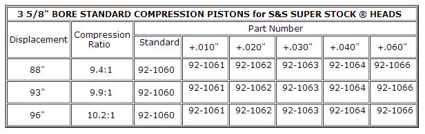 Forged Piston Kit (96ci.) - .020in. Oversize to 3.645in., 10.2:1 Compression
